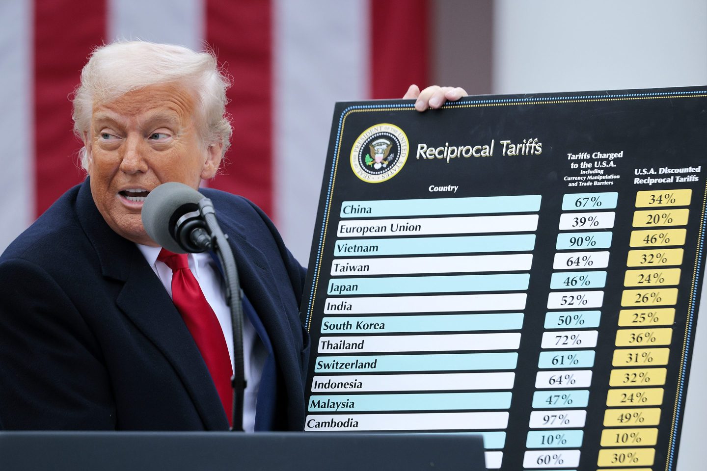 Wells Fargo warns Trump’s tariffs won’t bring back American manufacturing jobs, which will need a minimum $2.9 trillion investment to regain peak