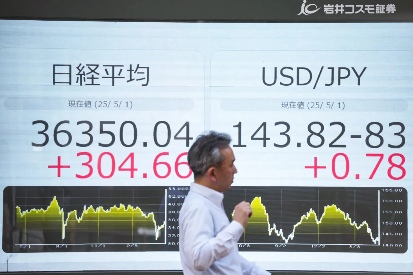 Electronic quotation boards display the Japanese yen&#039;s rate (R) against the US dollar and the Nikkei Stock Average (L) in Tokyo on May 1, 2025. The Bank of Japan (BoJ) revised down its growth forecasts and held interest rates steady on May 1, warning that trade tariffs are fuelling global economic uncertainty. (Photo by Kazuhiro NOGI / AFP) (Photo by KAZUHIRO NOGI/AFP via Getty Images)