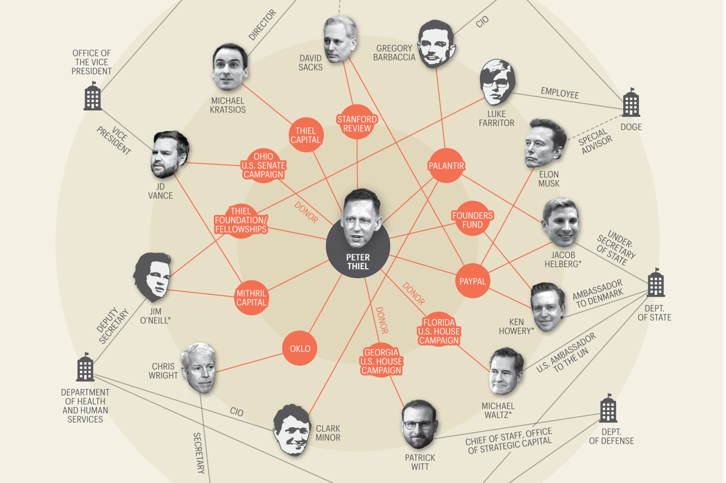 Peter Thiel’s protégés: a common thread runs through Trump’s tech team