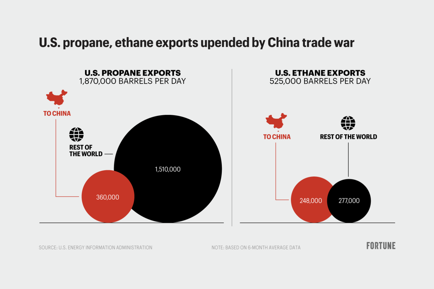 Chart shows U.S. propane and ethane exports to China and the rest of the world